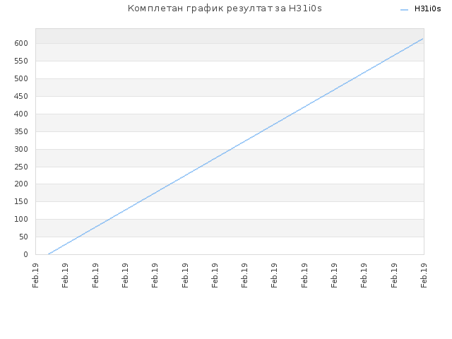 Комплетан график резултат за H31i0s