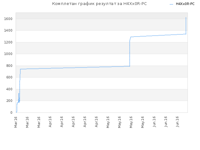 Комплетан график резултат за H4Xx0R-PC