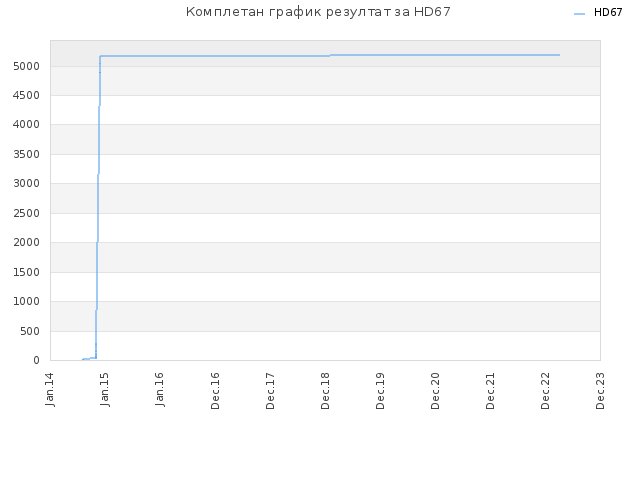 Комплетан график резултат за HD67
