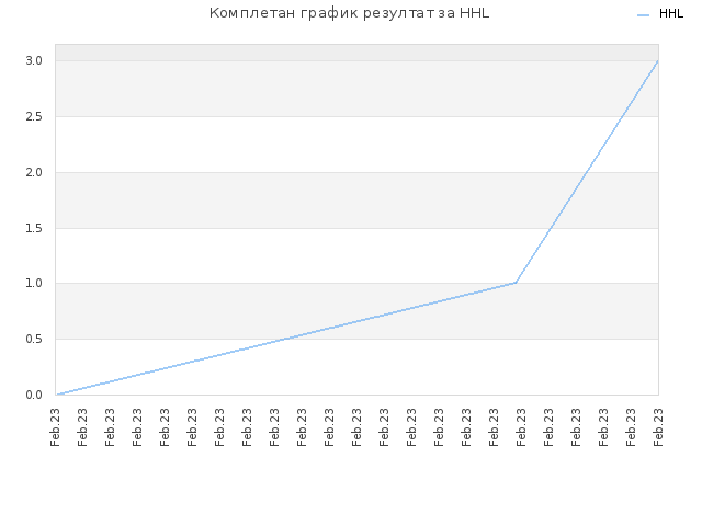 Комплетан график резултат за HHL