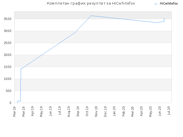 Комплетан график резултат за HICwhitefox