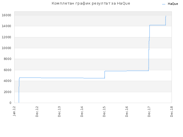 Комплетан график резултат за HaQue