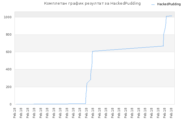 Комплетан график резултат за HackedPudding