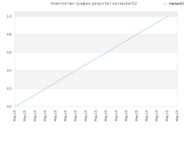 Комплетан график резултат за Hacker02