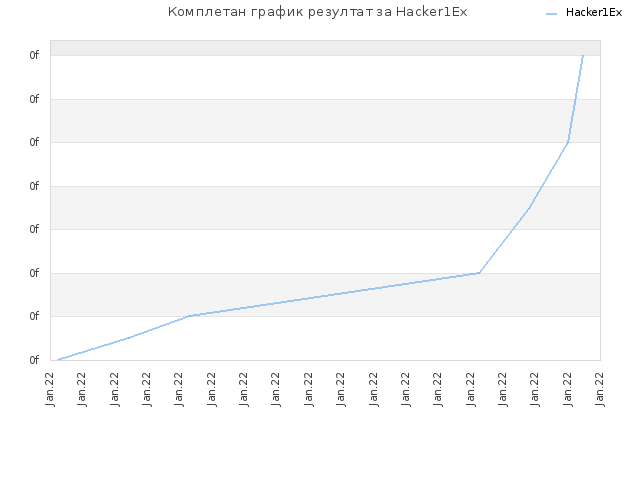 Комплетан график резултат за Hacker1Ex