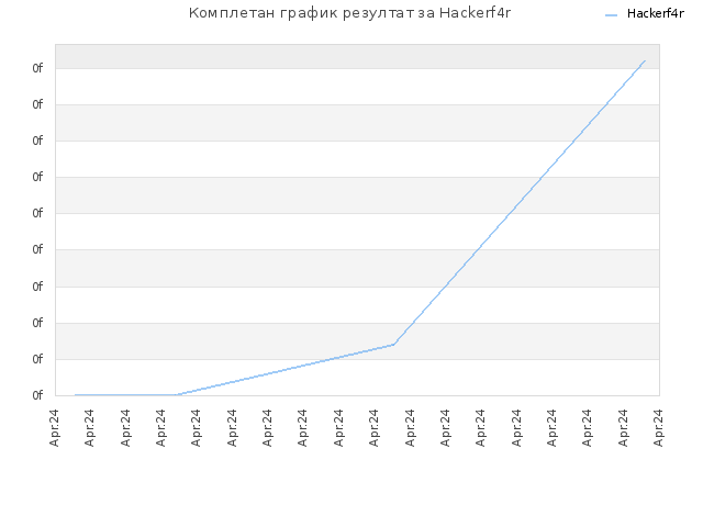 Комплетан график резултат за Hackerf4r