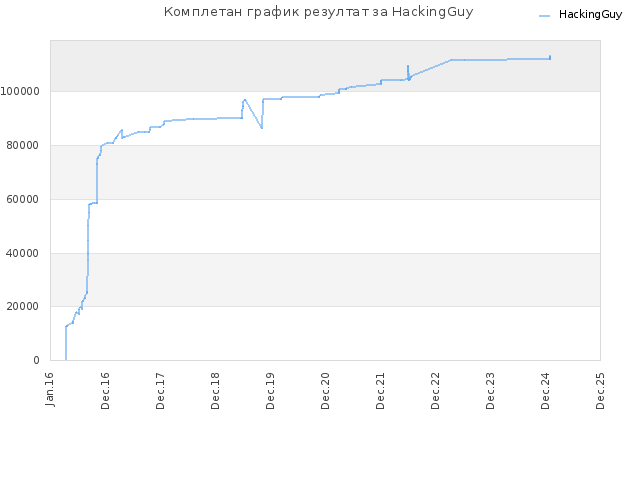 Комплетан график резултат за HackingGuy