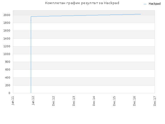 Комплетан график резултат за Hackpad