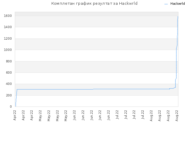 Комплетан график резултат за Hackwrld