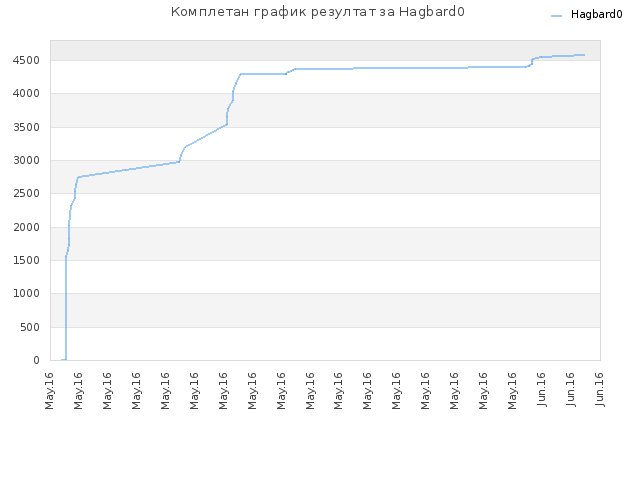 Комплетан график резултат за Hagbard0