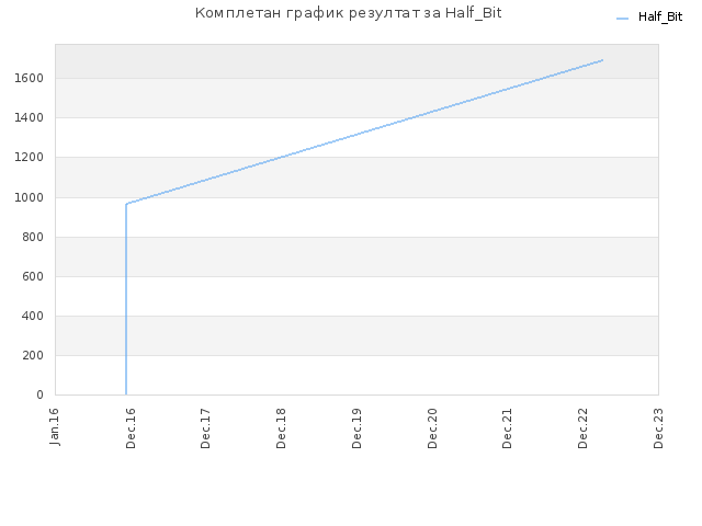 Комплетан график резултат за Half_Bit
