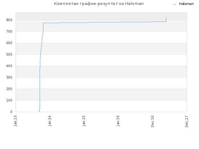 Комплетан график резултат за Haloman