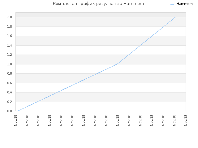 Комплетан график резултат за Hammerh