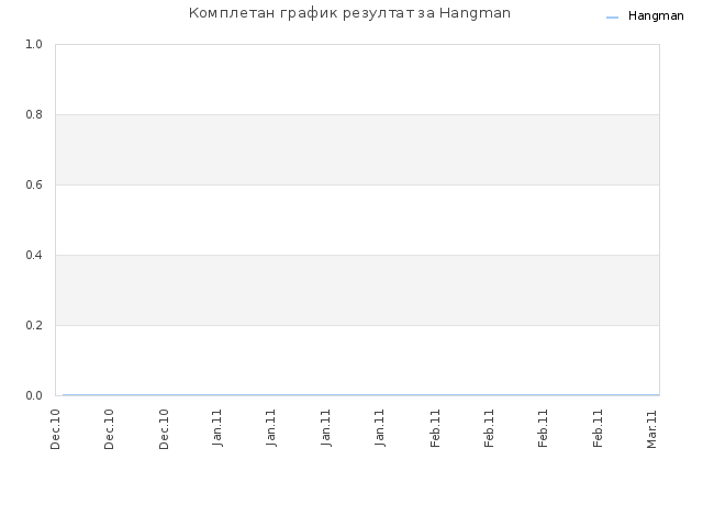 Комплетан график резултат за Hangman