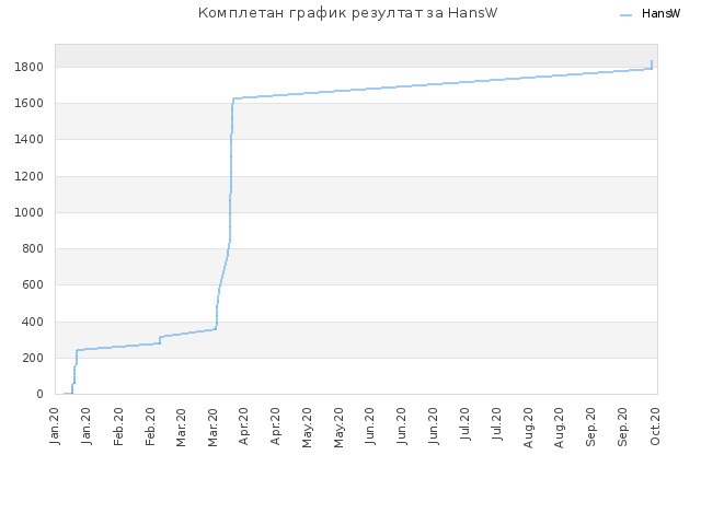 Комплетан график резултат за HansW