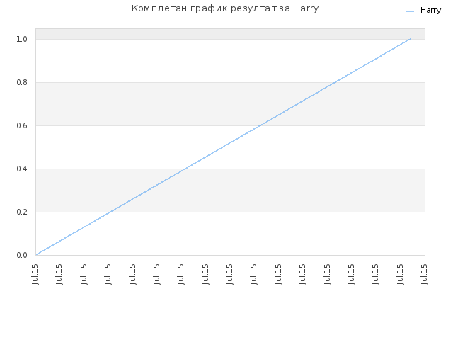 Комплетан график резултат за Harry