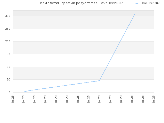Комплетан график резултат за HaveBeen007