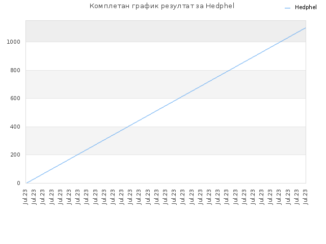 Комплетан график резултат за Hedphel