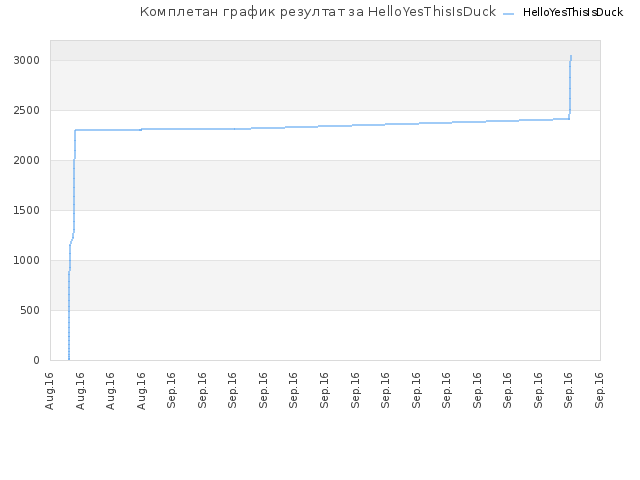 Комплетан график резултат за HelloYesThisIsDuck