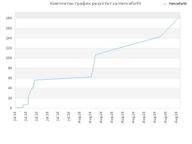 Комплетан график резултат за Henceforth