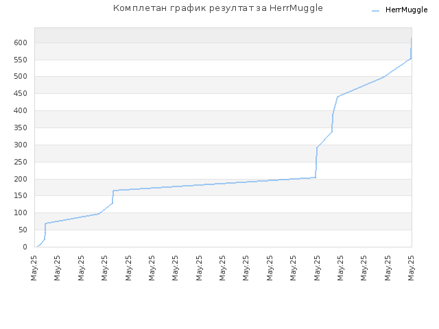 Комплетан график резултат за HerrMuggle