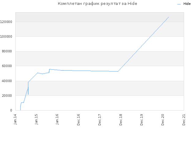 Комплетан график резултат за Hide