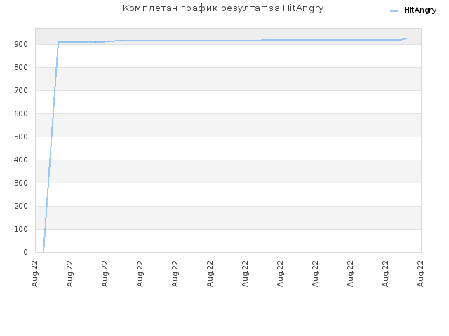 Комплетан график резултат за HitAngry