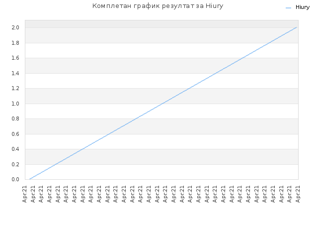 Комплетан график резултат за Hiury
