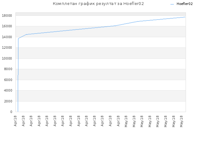 Комплетан график резултат за Hoefler02