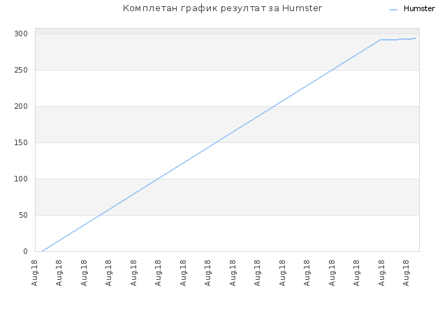 Комплетан график резултат за Humster
