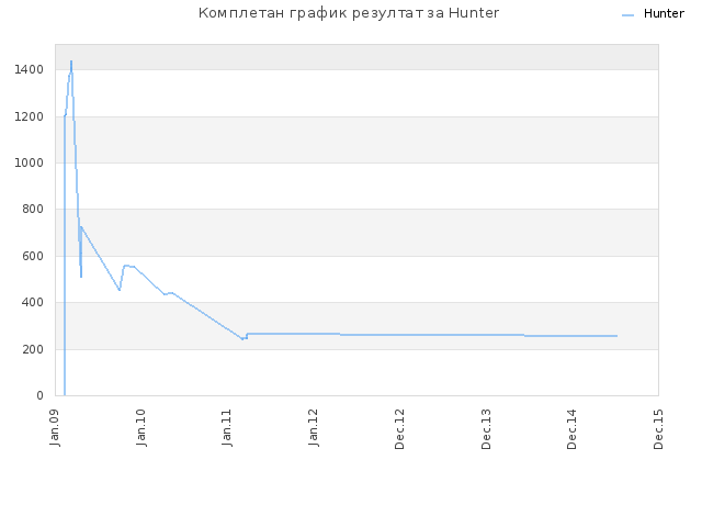 Комплетан график резултат за Hunter