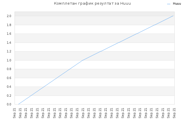 Комплетан график резултат за Huuu