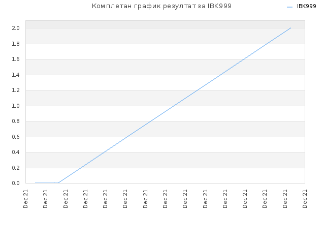 Комплетан график резултат за IBK999