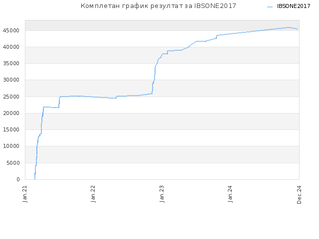 Комплетан график резултат за IBSONE2017