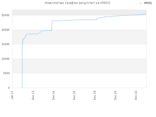Комплетан график резултат за IIMOG