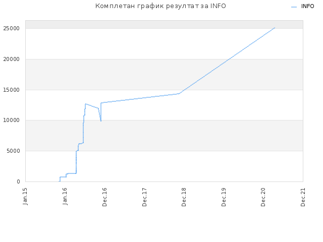Комплетан график резултат за INFO