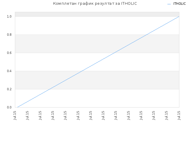 Комплетан график резултат за ITHOLIC