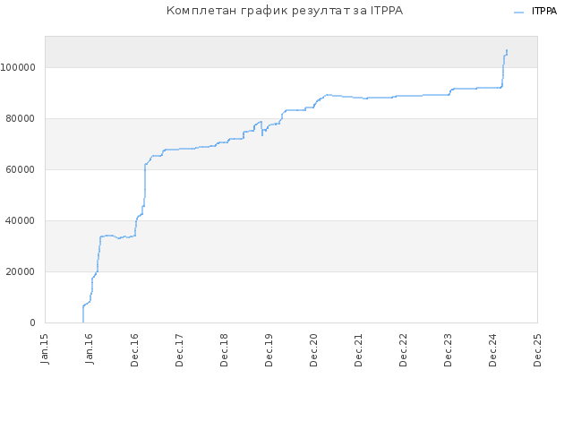 Комплетан график резултат за ITPPA
