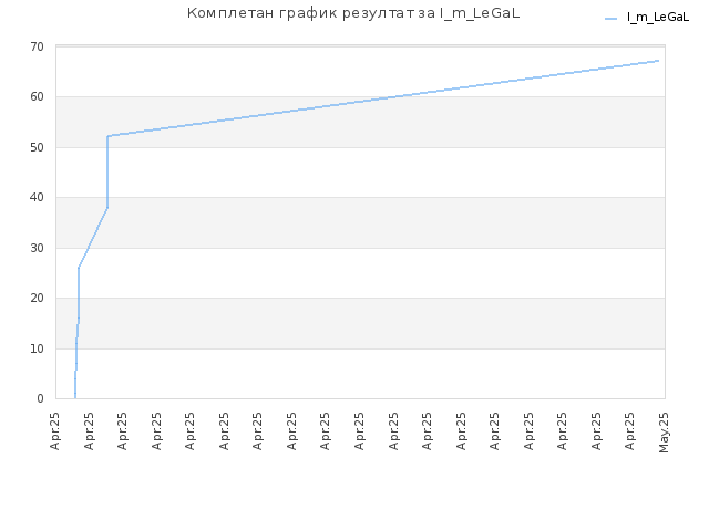 Комплетан график резултат за I_m_LeGaL