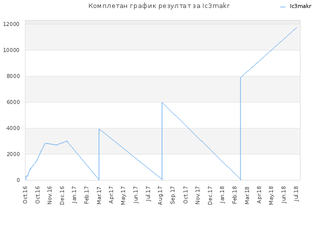 Комплетан график резултат за Ic3makr