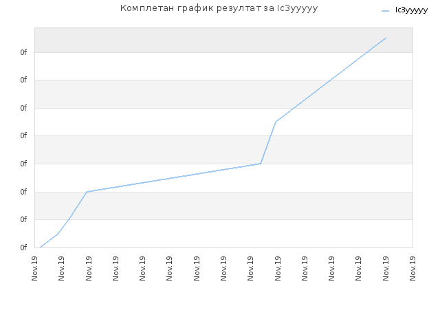 Комплетан график резултат за Ic3yyyyy