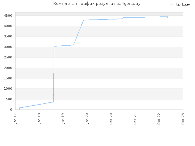 Комплетан график резултат за IgorLutiy