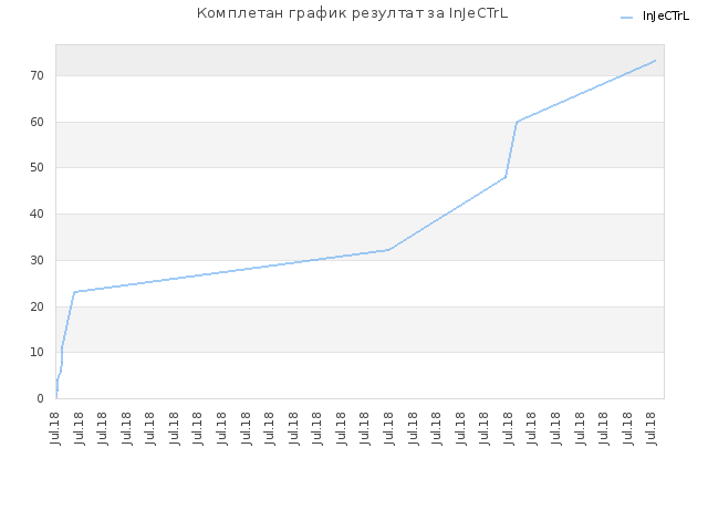 Комплетан график резултат за InJeCTrL