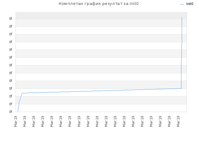 Комплетан график резултат за Init0