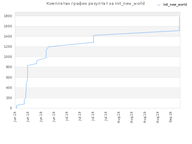 Комплетан график резултат за Init_new_world