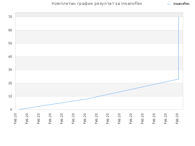 Комплетан график резултат за Insanoflex
