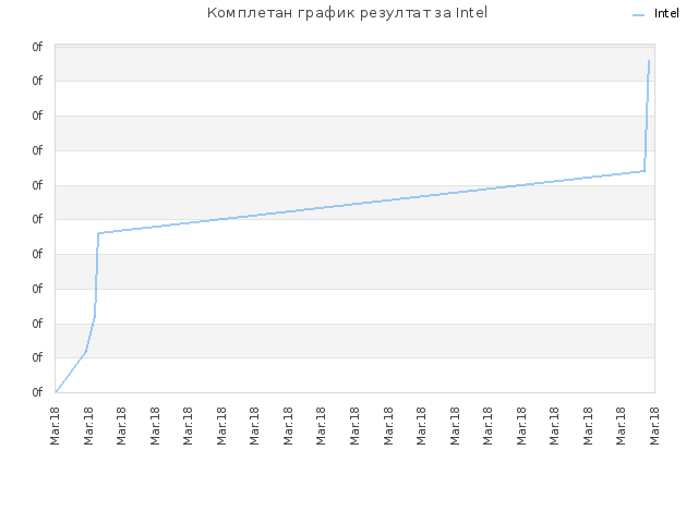 Комплетан график резултат за Intel