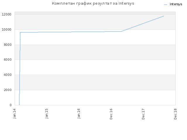 Комплетан график резултат за Intersys