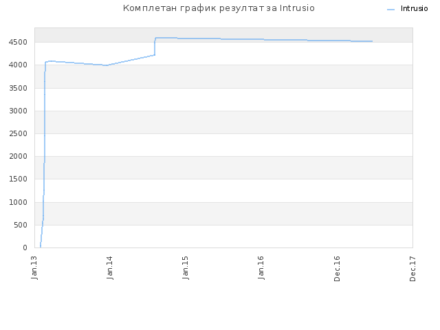 Комплетан график резултат за Intrusio