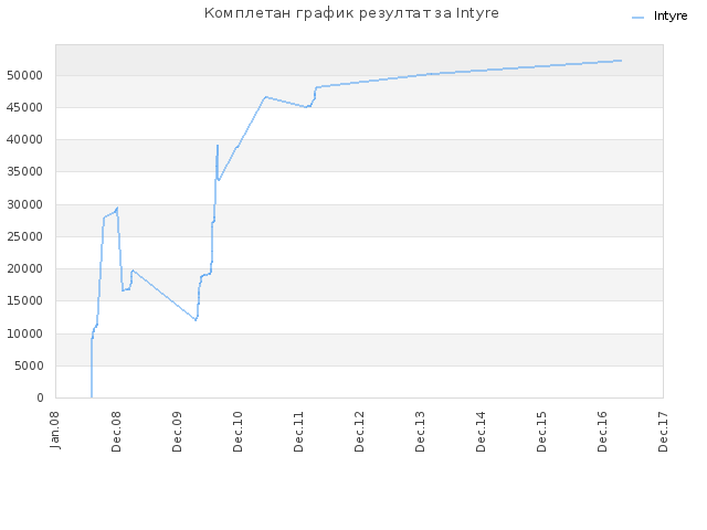 Комплетан график резултат за Intyre